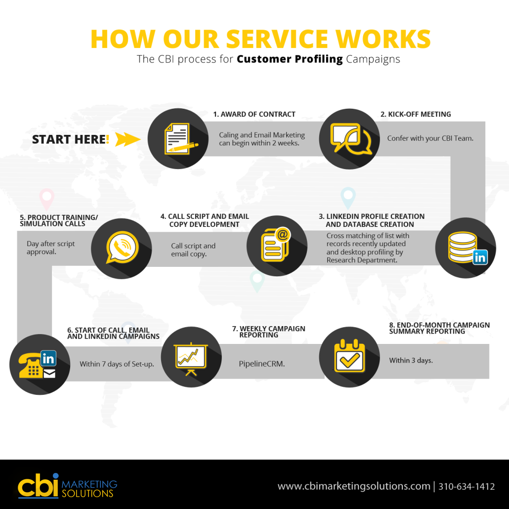 cbi marketing customer profiling infograph