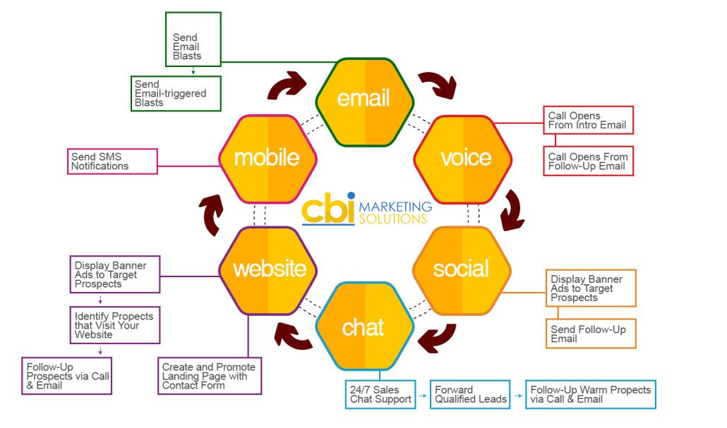 cbi marketing proces12 inforgraph